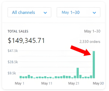 Shopify sales by channel dashboard showing $149,345.71 total sales and 2,330 orders from May 1 to May 30.
